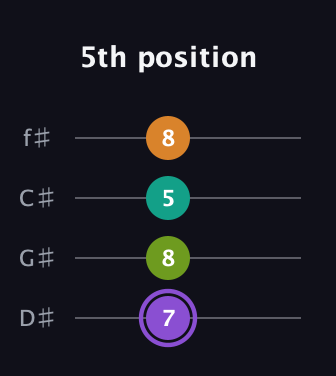 A♯ Augmented Flat 5th guitar tab — 5th position (7 8 5 8) in D Standard (DGCF) · Capo 1