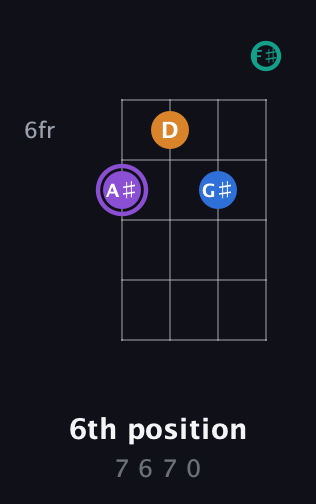 A♯ Augmented Sharp 13th guitar chord — 6th position (7 6 7 0) fretboard diagram in D Standard (DGCF) · Capo 1