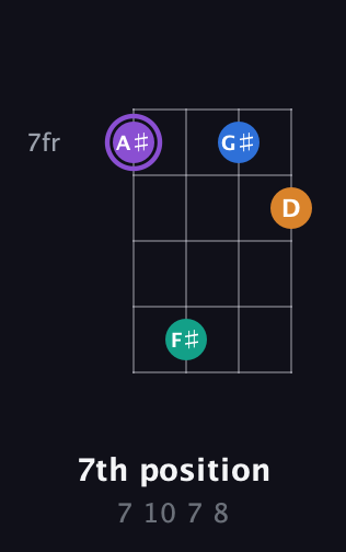 A♯ Augmented Sharp 13th guitar chord — 7th position (7 10 7 8) fretboard diagram in D Standard (DGCF) · Capo 1