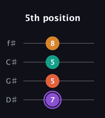 A♯ Augmented Sharp 9th guitar tab — 5th position (7 5 5 8) in D Standard (DGCF) · Capo 1