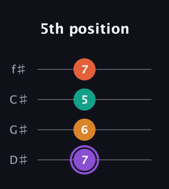 A♯ Augmented Sharp 9th guitar tab — 5th position (7 6 5 7) in D Standard (DGCF) · Capo 1