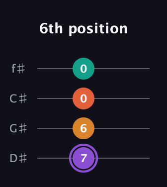 A♯ Augmented Sharp 9th guitar tab — 6th position (7 6 0 0) in D Standard (DGCF) · Capo 1