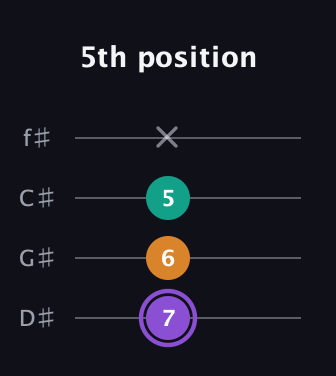 A♯ Augmented guitar tab — 5th position (7 6 5 x) in D Standard (DGCF) · Capo 1