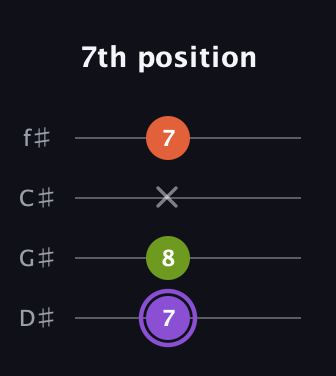 A♯ Diminished Sharp 9th guitar tab — 7th position (7 8 x 7) in D Standard (DGCF) · Capo 1