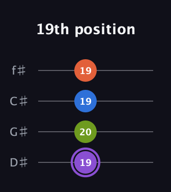 A♯ Half-Diminished 7th Sharp 9th guitar tab — 19th position (19 20 19 19) in D Standard (DGCF) · Capo 1