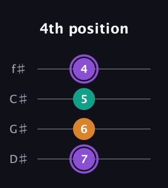 A♯ Major Sharp 5th guitar tab — 4th position (7 6 5 4) in D Standard (DGCF) · Capo 1