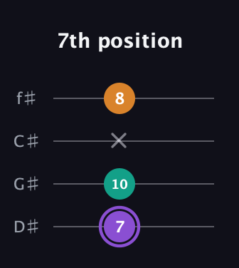 A♯ Major Sharp 5th guitar tab — 7th position (7 10 x 8) in D Standard (DGCF) · Capo 1