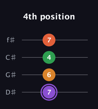 A♯ Major Sharp 9th guitar tab — 4th position (7 6 4 7) in D Standard (DGCF) · Capo 1