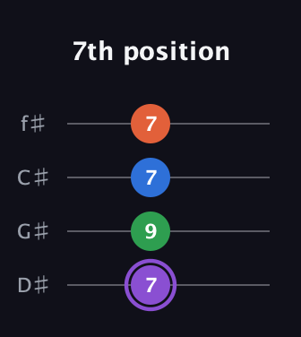 A♯ Minor Sharp 13th guitar tab — 7th position (7 9 7 7) in D Standard (DGCF) · Capo 1