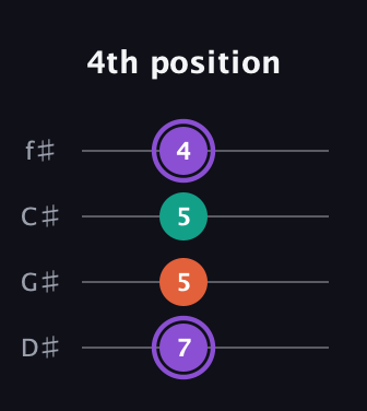 A♯ Minor Sharp 5th guitar tab — 4th position (7 5 5 4) in D Standard (DGCF) · Capo 1