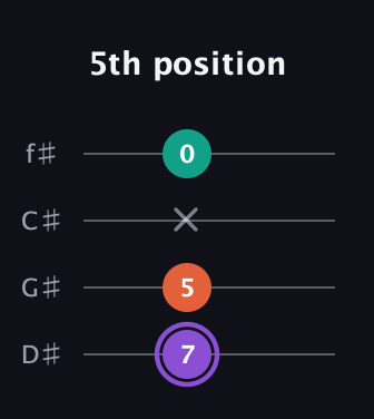 A♯ Minor Sharp 5th guitar tab — 5th position (7 5 x 0) in D Standard (DGCF) · Capo 1