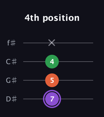 A♯ Minor Sharp 9th guitar tab — 4th position (7 5 4 x) in D Standard (DGCF) · Capo 1