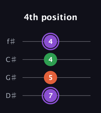 A♯ Minor Sharp 9th guitar tab — 4th position (7 5 4 4) in D Standard (DGCF) · Capo 1