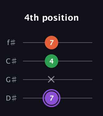 A♯ Minor Sharp 9th guitar tab — 4th position (7 x 4 7) in D Standard (DGCF) · Capo 1