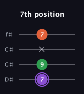 A♯ Minor Sharp 9th guitar tab — 7th position (7 9 x 7) in D Standard (DGCF) · Capo 1