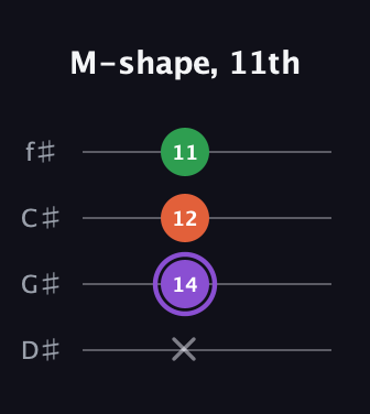 A♯ Minor Sharp 9th guitar tab — M-shape, 11th (x 14 12 11) in D Standard (DGCF) · Capo 1
