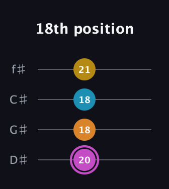 B Augmented Sharp 9th guitar tab — 18th position (20 18 18 21) in D Standard (DGCF) · Capo 1