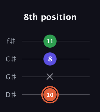 C♯ Augmented Flat 13th guitar tab — 8th position (10 x 8 11) in D Standard (DGCF) · Capo 1
