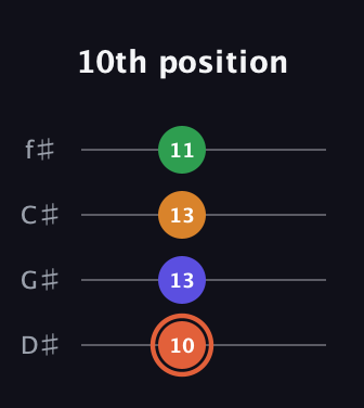 C♯ Augmented Flat 9th guitar tab — 10th position (10 13 13 11) in D Standard (DGCF) · Capo 1