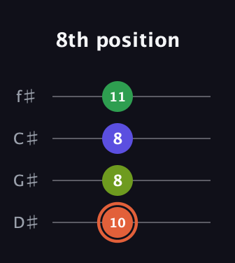 C♯ Augmented Sharp 9th guitar tab — 8th position (10 8 8 11) in D Standard (DGCF) · Capo 1