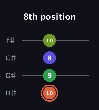 C♯ Augmented Sharp 9th guitar tab — 8th position (10 9 8 10) in D Standard (DGCF) · Capo 1