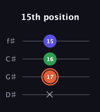 C♯ Augmented guitar tab — 15th position (x 17 16 15) in D Standard (DGCF) · Capo 1