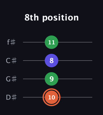 C♯ Augmented guitar tab — 8th position (10 9 8 11) in D Standard (DGCF) · Capo 1