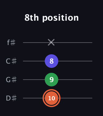C♯ Augmented guitar tab — 8th position (10 9 8 x) in D Standard (DGCF) · Capo 1