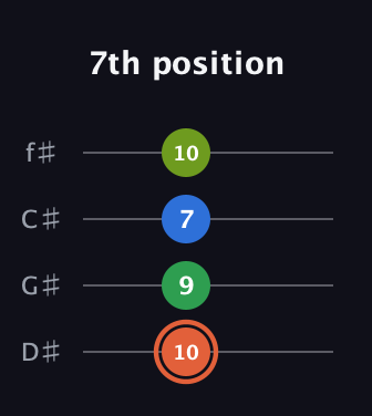 C♯ Major Sharp 9th guitar tab — 7th position (10 9 7 10) in D Standard (DGCF) · Capo 1