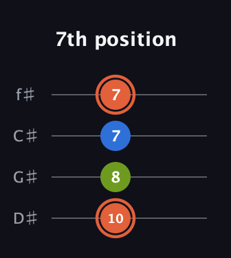 C♯ Minor Sharp 9th guitar tab — 7th position (10 8 7 7) in D Standard (DGCF) · Capo 1