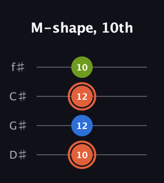 C♯ Minor Sharp 9th guitar tab — M-shape, 10th (10 12 12 10) in D Standard (DGCF) · Capo 1