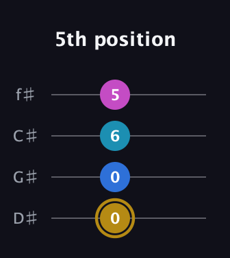D♯ Augmented Added 4th guitar tab — 5th position (0 0 6 5) in D Standard (DGCF) · Capo 1