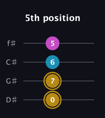 D♯ Augmented Flat 13th guitar tab — 5th position (0 7 6 5) in D Standard (DGCF) · Capo 1
