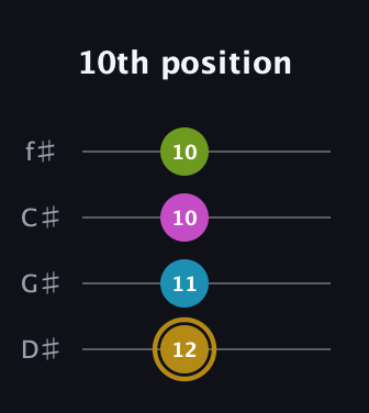 D♯ Augmented Flat 9th guitar tab — 10th position (12 11 10 10) in D Standard (DGCF) · Capo 1