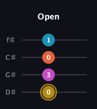 D♯ Augmented Sharp 13th guitar tab — Open (0 3 0 1) in D Standard (DGCF) · Capo 1