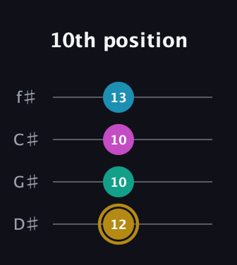 D♯ Augmented Sharp 9th guitar tab — 10th position (12 10 10 13) in D Standard (DGCF) · Capo 1