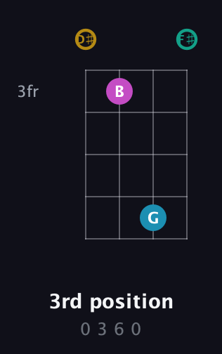 D♯ Augmented Sharp 9th guitar chord — 3rd position (0 3 6 0) fretboard diagram in D Standard (DGCF) · Capo 1