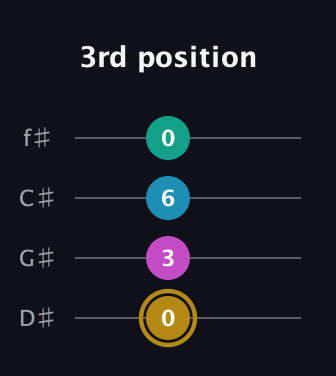 D♯ Augmented Sharp 9th guitar tab — 3rd position (0 3 6 0) in D Standard (DGCF) · Capo 1