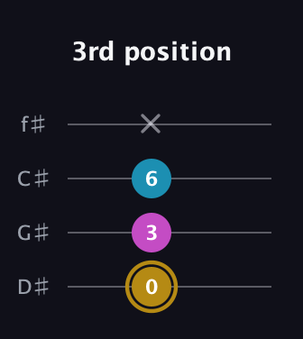 D♯ Augmented guitar tab — 3rd position (0 3 6 x) in D Standard (DGCF) · Capo 1