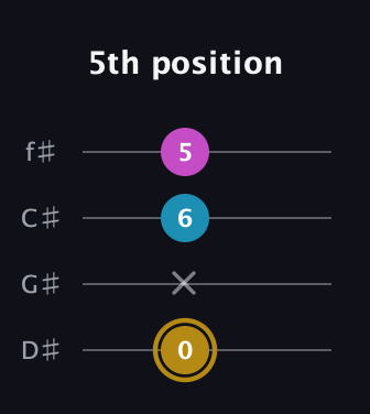 D♯ Augmented guitar tab — 5th position (0 x 6 5) in D Standard (DGCF) · Capo 1