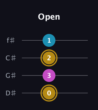 D♯ Augmented guitar tab — Open (0 3 2 1) in D Standard (DGCF) · Capo 1