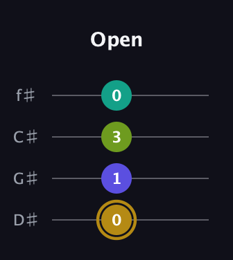 D♯ Diminished Flat 9th guitar tab — Open (0 1 3 0) in D Standard (DGCF) · Capo 1