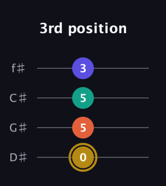 D♯ Diminished Sharp 13th guitar tab — 3rd position (0 5 5 3) in D Standard (DGCF) · Capo 1