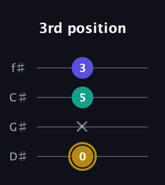 D♯ Diminished Sharp 9th guitar tab — 3rd position (0 x 5 3) in D Standard (DGCF) · Capo 1