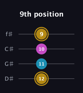 D♯ Major Sharp 5th guitar tab — 9th position (12 11 10 9) in D Standard (DGCF) · Capo 1