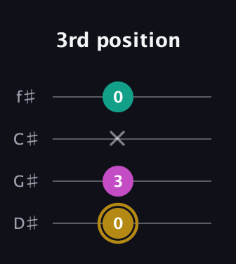 D♯ Minor Sharp 5th guitar tab — 3rd position (0 3 x 0) in D Standard (DGCF) · Capo 1