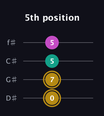 D♯ Minor Sharp 5th guitar tab — 5th position (0 7 5 5) in D Standard (DGCF) · Capo 1