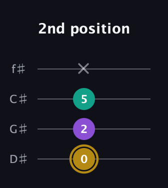 D♯ Minor Sharp 9th guitar tab — 2nd position (0 2 5 x) in D Standard (DGCF) · Capo 1