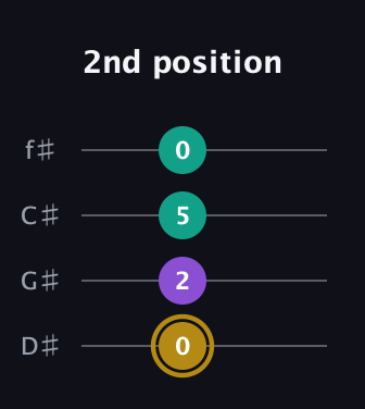 D♯ Minor Sharp 9th guitar tab — 2nd position (0 2 5 0) in D Standard (DGCF) · Capo 1