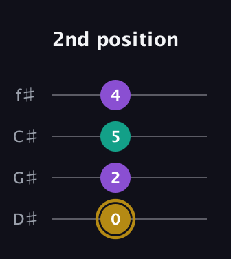 D♯ Minor Sharp 9th guitar tab — 2nd position (0 2 5 4) in D Standard (DGCF) · Capo 1